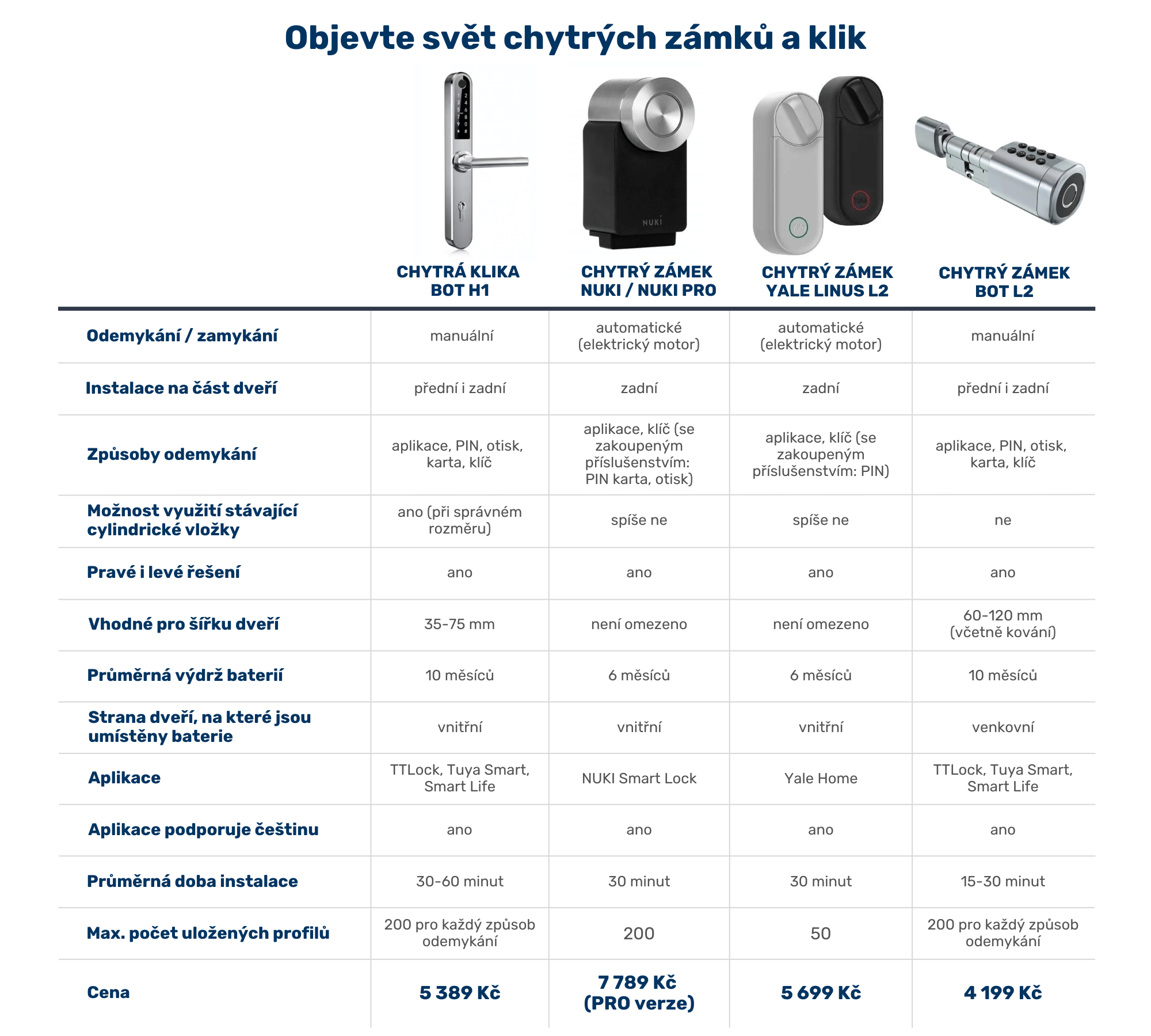 tabulka - Objevte svět chytrých zámků a klik (1)